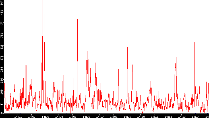 Nb. of Packets vs. Time