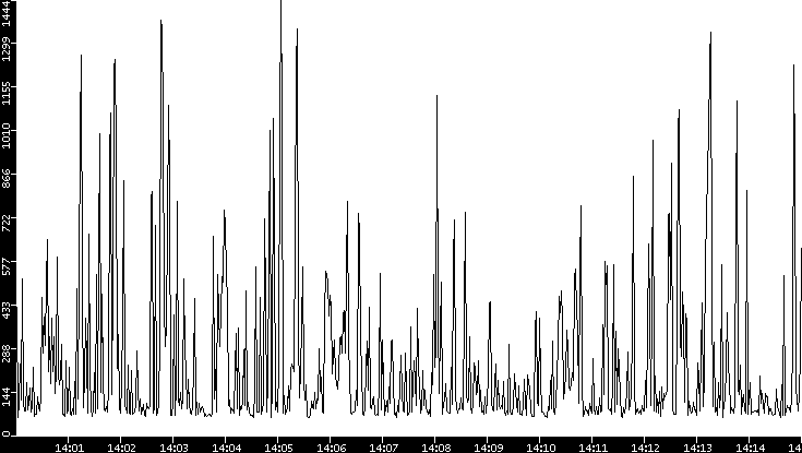 Average Packet Size vs. Time