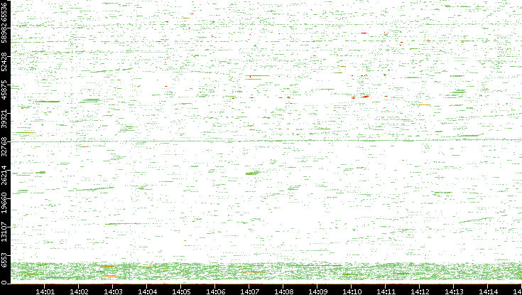 Src. Port vs. Time