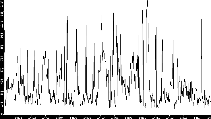 Average Packet Size vs. Time