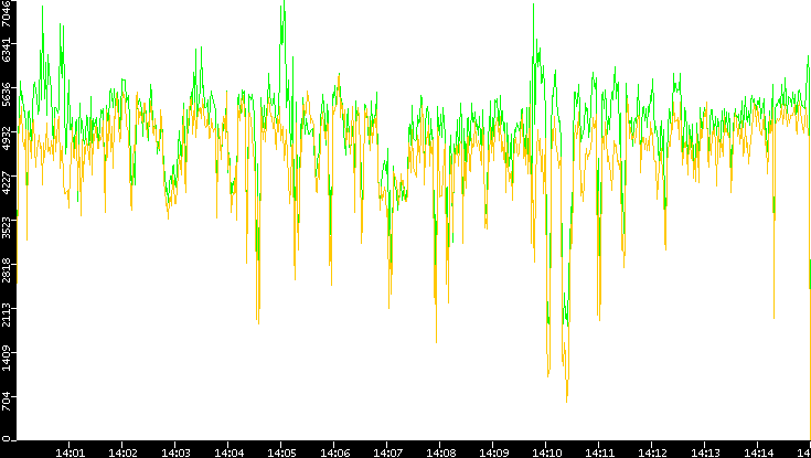 Entropy of Port vs. Time