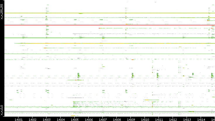 Dest. IP vs. Time