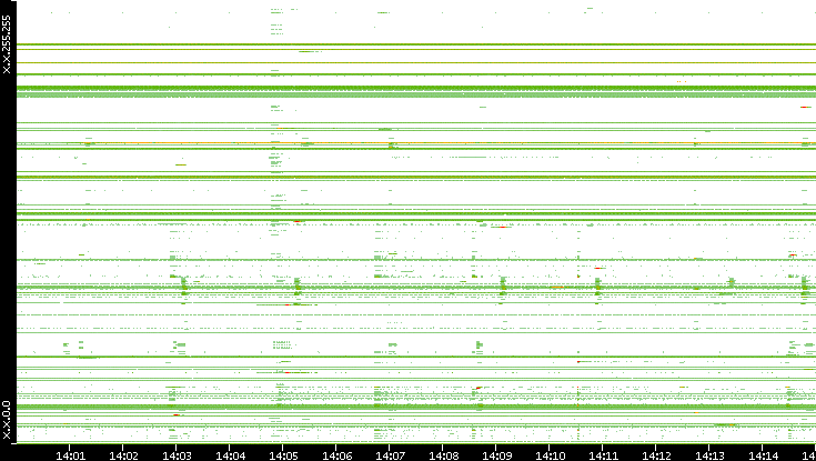 Src. IP vs. Time