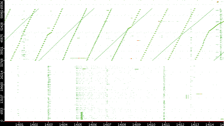 Src. Port vs. Time