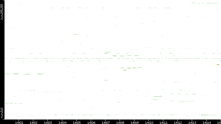 Dest. IP vs. Time