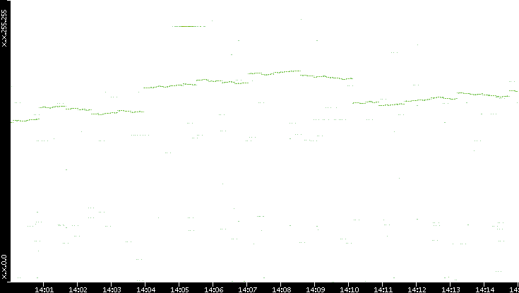 Dest. IP vs. Time