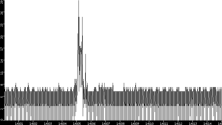 Throughput vs. Time