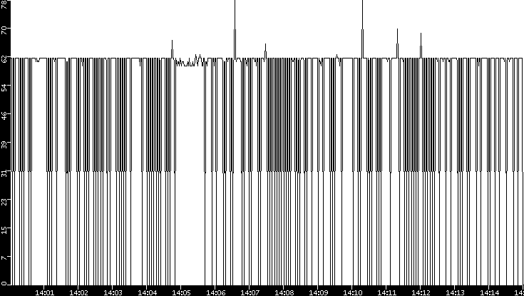 Average Packet Size vs. Time