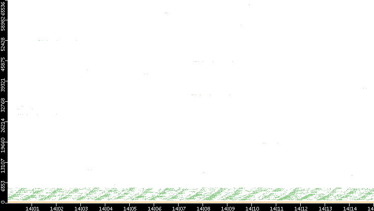 Dest. Port vs. Time