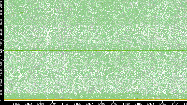 Dest. Port vs. Time