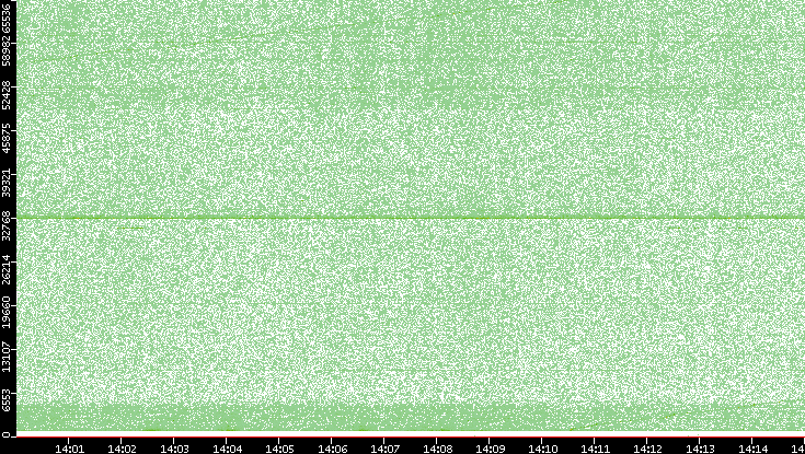 Src. Port vs. Time