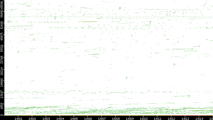 Dest. Port vs. Time