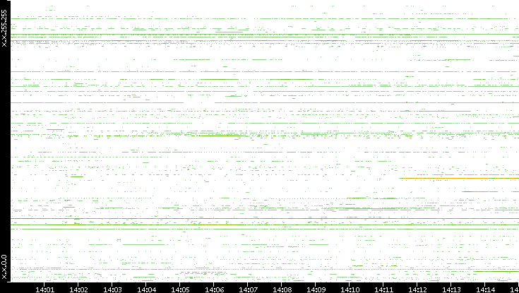 Src. IP vs. Time