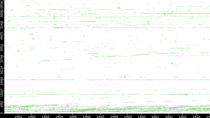 Src. Port vs. Time