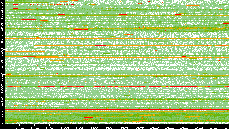 Dest. Port vs. Time