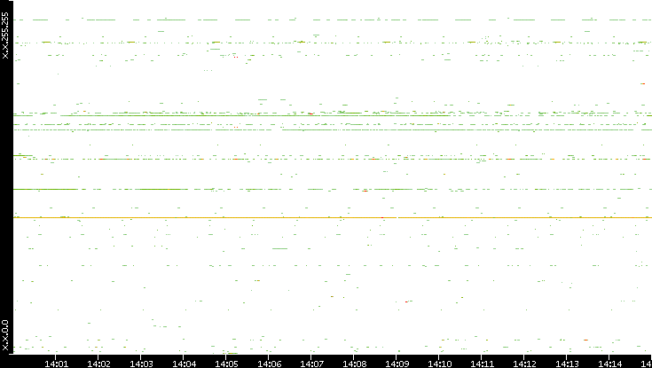 Dest. IP vs. Time