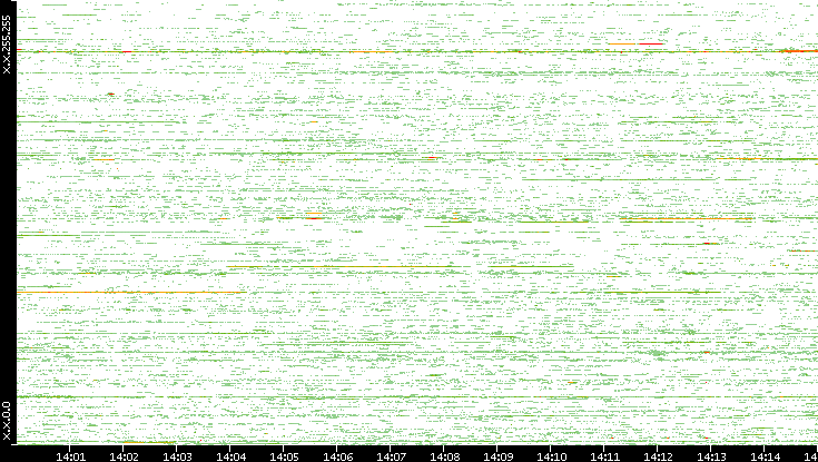 Src. IP vs. Time