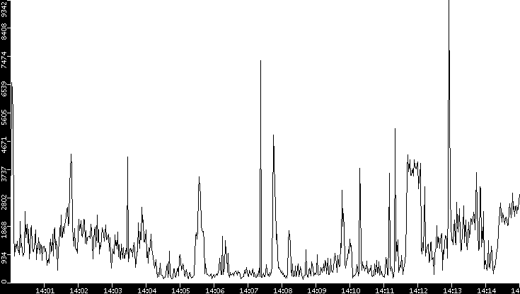 Throughput vs. Time