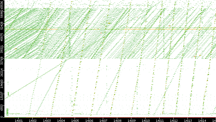 Dest. Port vs. Time
