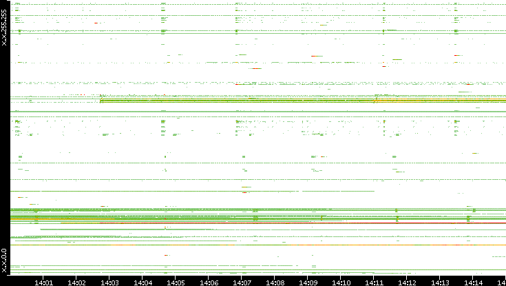 Src. IP vs. Time