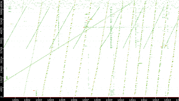 Src. Port vs. Time
