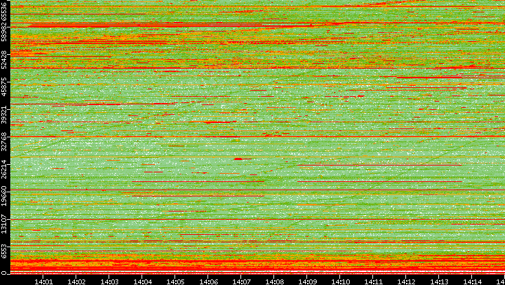 Dest. Port vs. Time