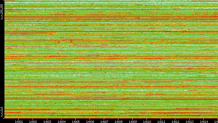 Src. IP vs. Time