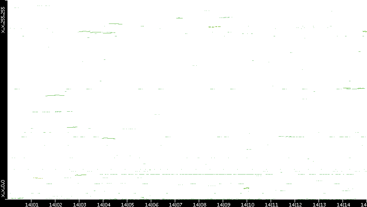 Dest. IP vs. Time