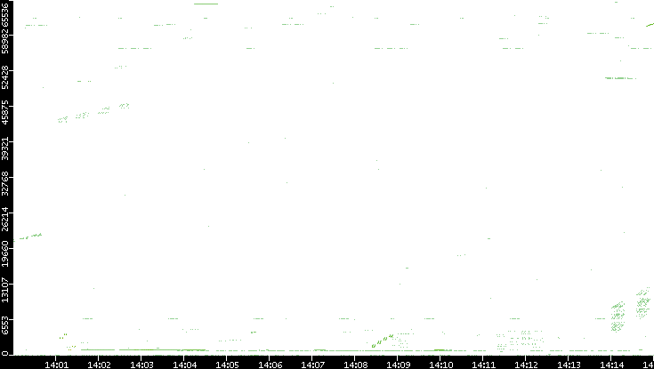 Src. Port vs. Time