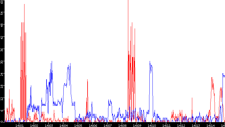 Nb. of Packets vs. Time