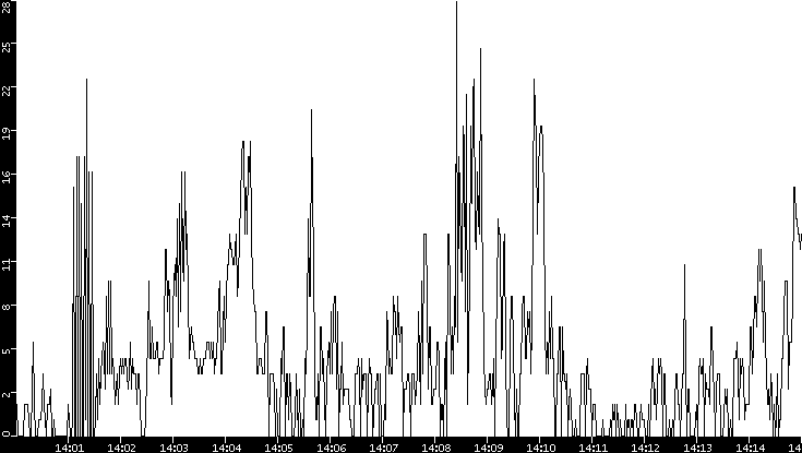 Throughput vs. Time