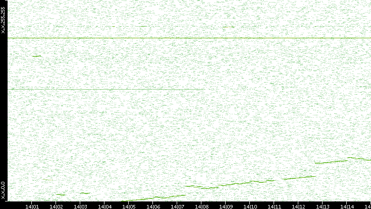 Dest. IP vs. Time