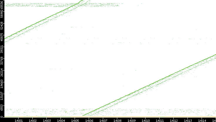 Dest. Port vs. Time