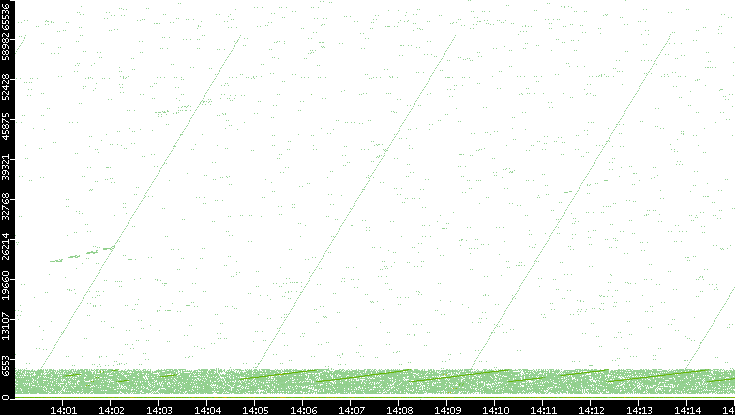 Src. Port vs. Time