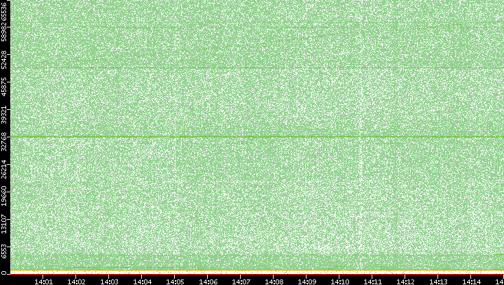 Dest. Port vs. Time