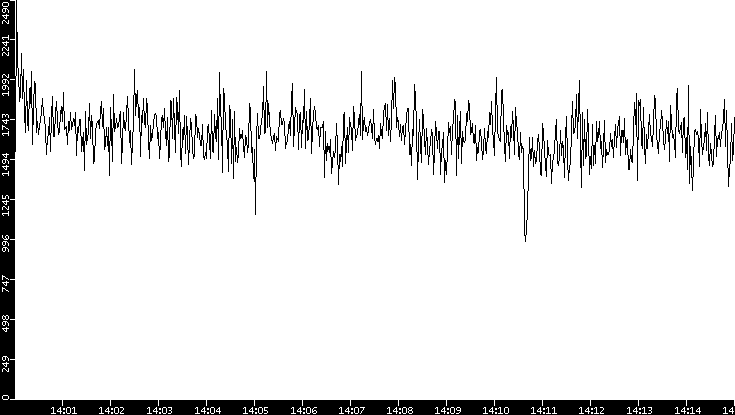Throughput vs. Time