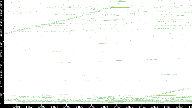 Dest. Port vs. Time