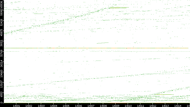 Src. Port vs. Time