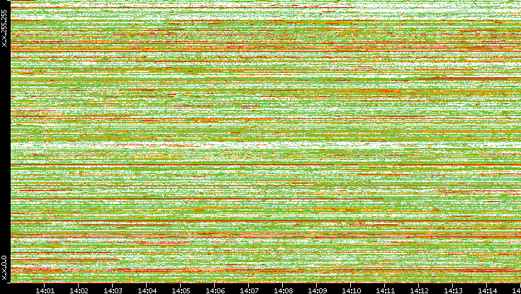 Dest. IP vs. Time