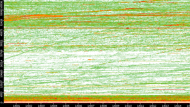 Src. Port vs. Time