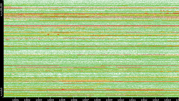 Src. IP vs. Time