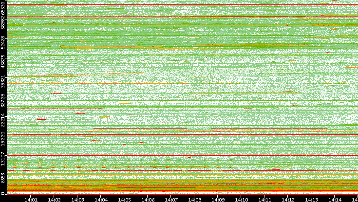 Src. Port vs. Time