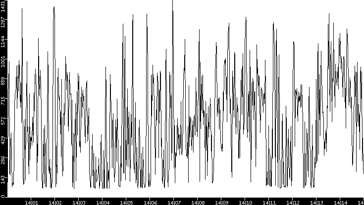 Average Packet Size vs. Time