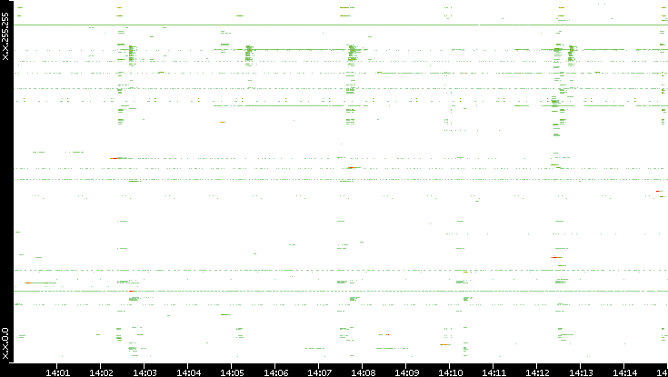 Dest. IP vs. Time