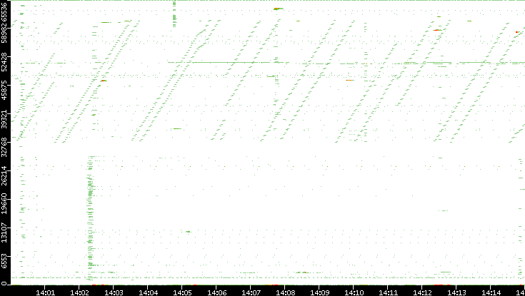 Dest. Port vs. Time