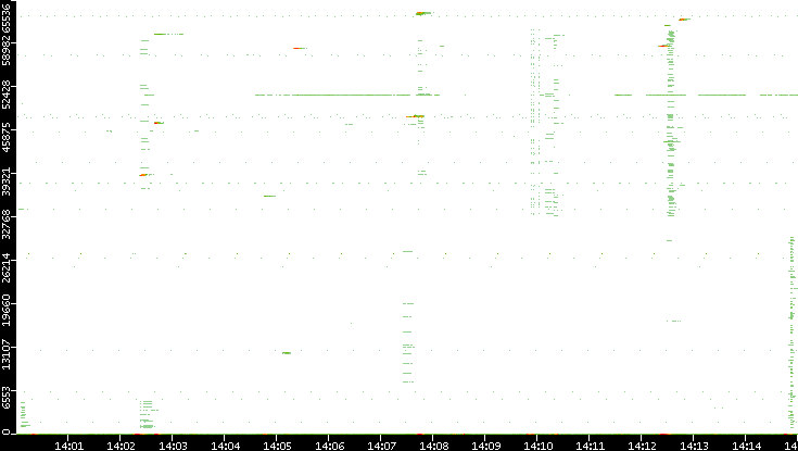 Src. Port vs. Time