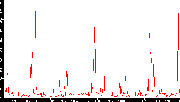 Nb. of Packets vs. Time