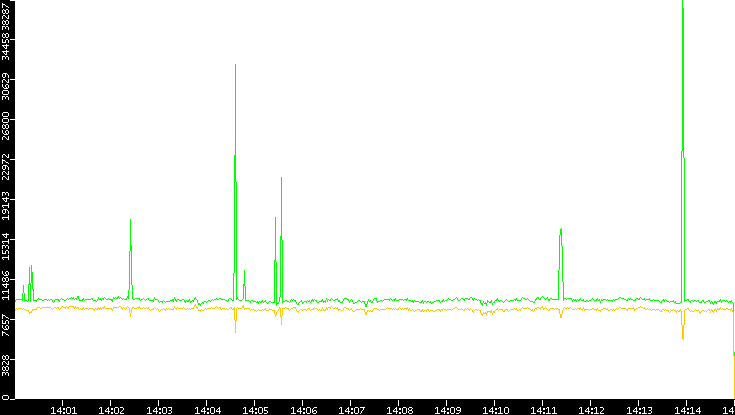 Entropy of Port vs. Time