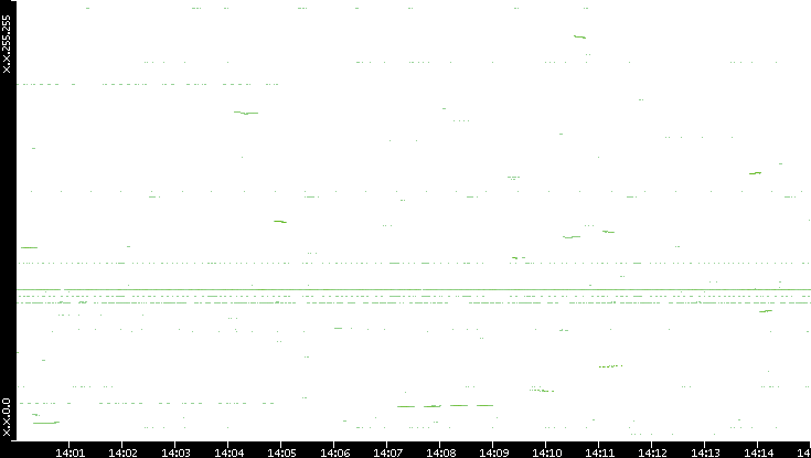 Dest. IP vs. Time