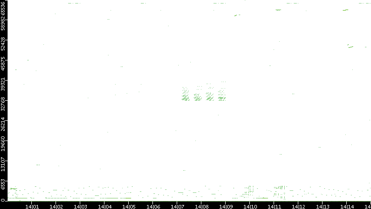 Src. Port vs. Time